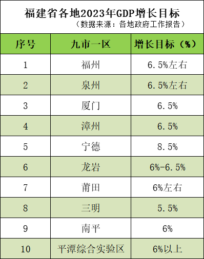 福建省各地2023年GDP增長(zhǎng)預(yù)期目標(biāo)。人民網(wǎng) 林曉麗制圖