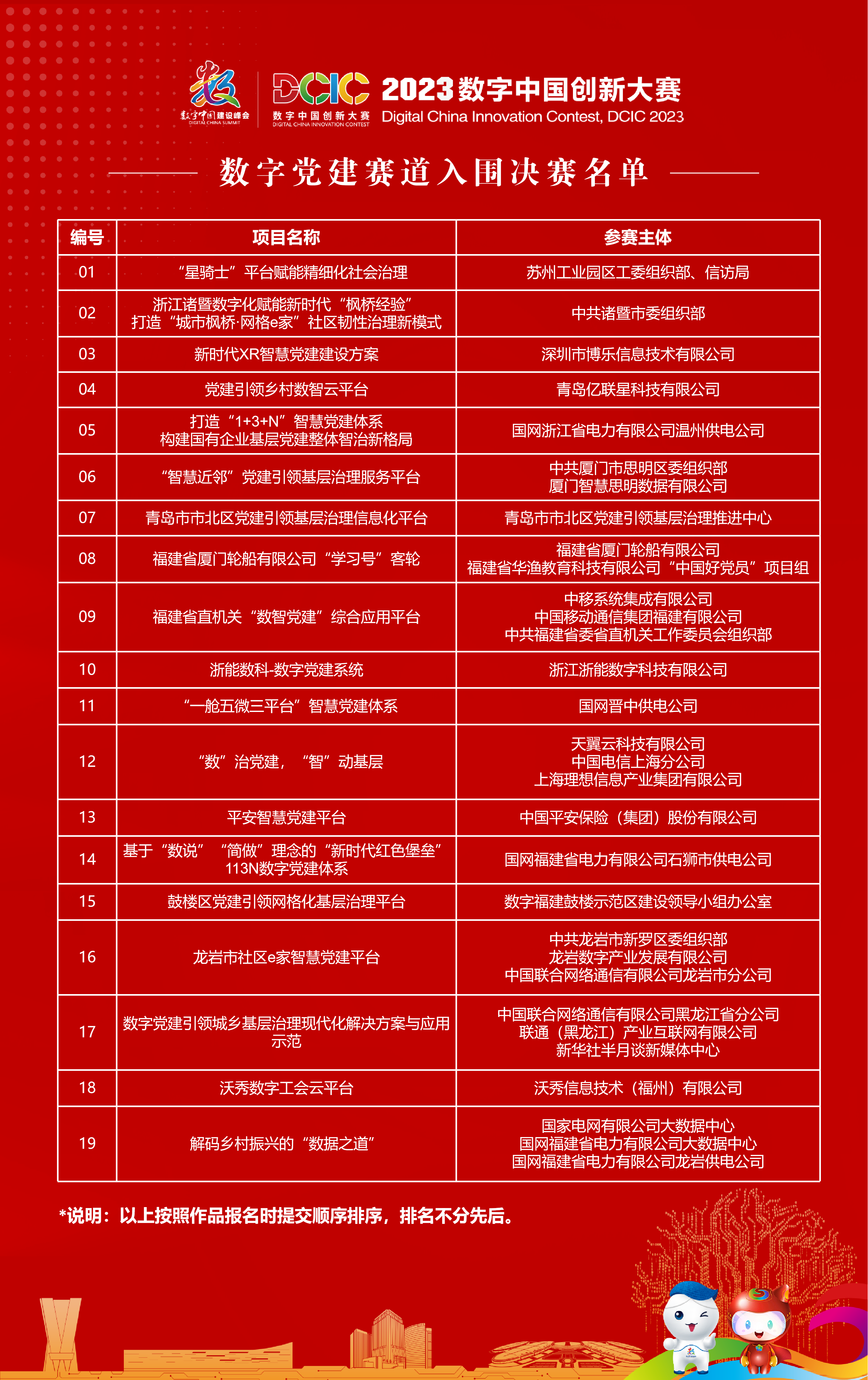 2023數(shù)字中國創(chuàng)新大賽數(shù)字黨建賽道決賽名單