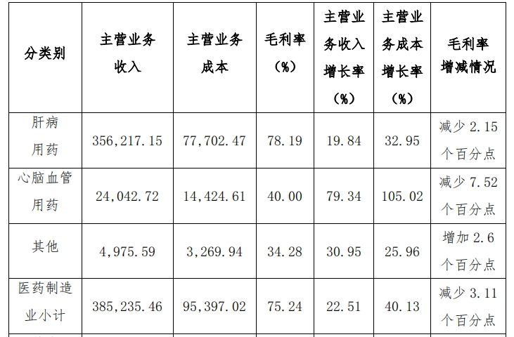 主營業(yè)務毛利率情況。數據來源：片仔癀2023年前三季度主要經營數據公告