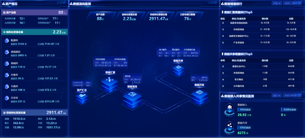 數(shù)據(jù)資源中心