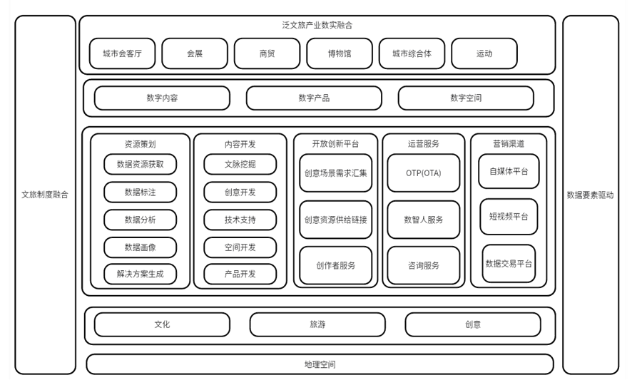 泛文旅數(shù)實融合產(chǎn)業(yè)生態(tài)圖